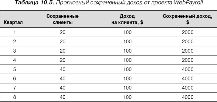 Определение операционной эффективности Чтобы проект обслуживания на следующий - фото 23