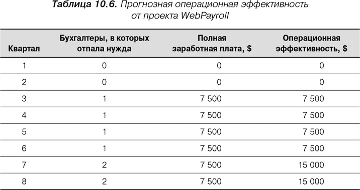 Определение затрат на разработку Для завершения формирования инвестиционного - фото 24