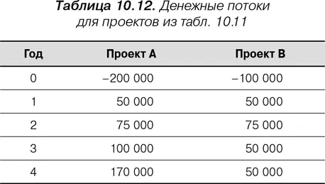 Многие организации определяют минимально привлекательный уровень доходности - фото 31