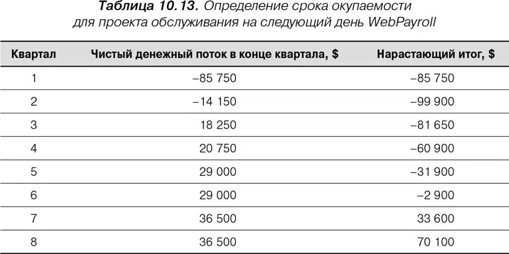 В первом квартале WebPayroll вкладывает в проект 85 750 Во втором квартале - фото 33