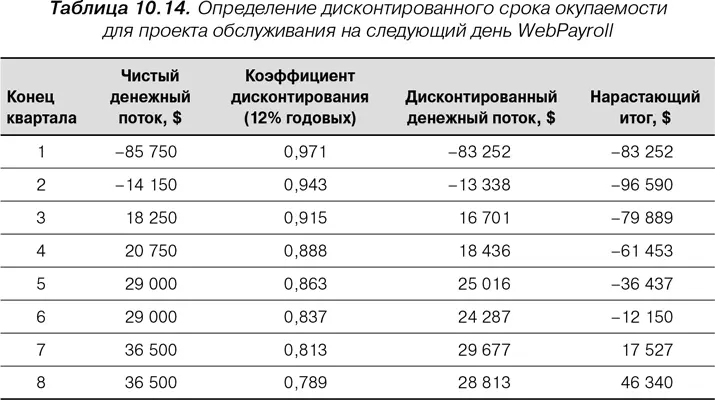 Как видно из табл 1014 нарастающий итог дисконтированного денежного потока - фото 34