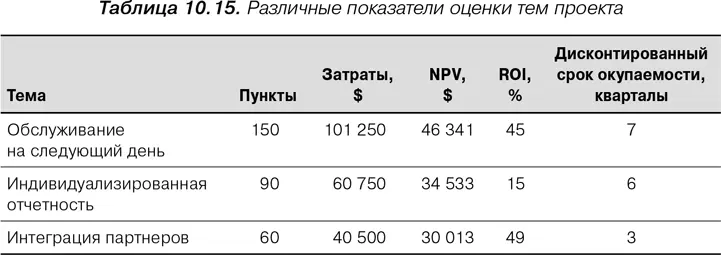 Дополнительная информация по экономике проектов Хотя в этой главе изложены - фото 35