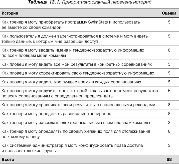 Выбор длины итерации Поскольку на весь проект отведено только три месяца - фото 43