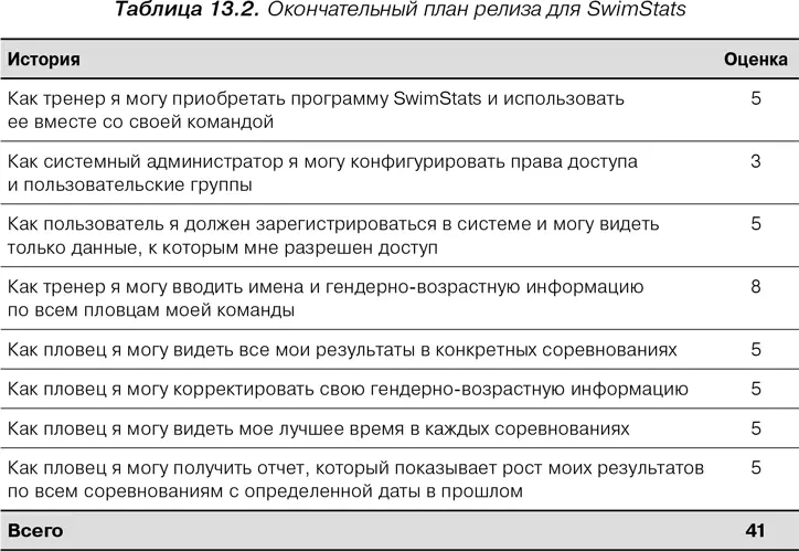 Резюме План релиза это план высокого уровня который охватывает более - фото 44