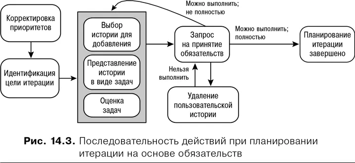 Первые этапы корректировка приоритетов и идентификация цели итерации точно - фото 49