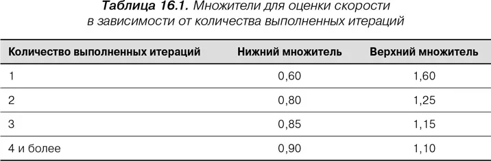 Предположим что команда выполнила три итерации при средней скорости 20 за - фото 55