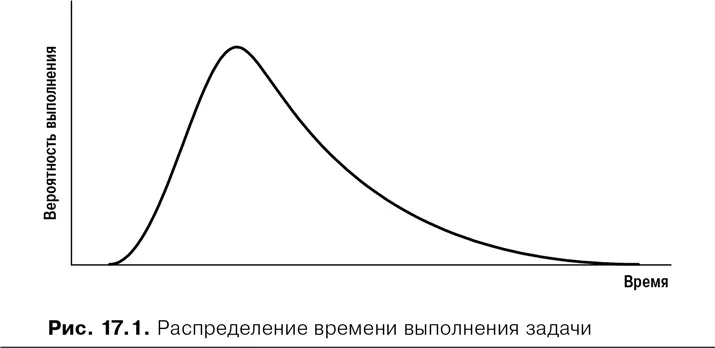 Наиболее вероятное время выполнения задачи на рис 171 находится в том месте - фото 58