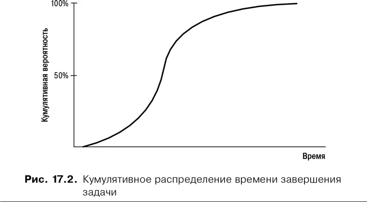 Посмотреть на рис 172 и кумулятивную вероятность времени завершения задачи - фото 59