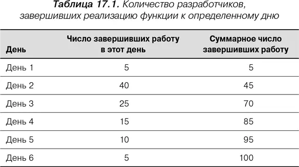 Допустим нам нужна 90 ная уверенность в выполнении календарного графика - фото 60