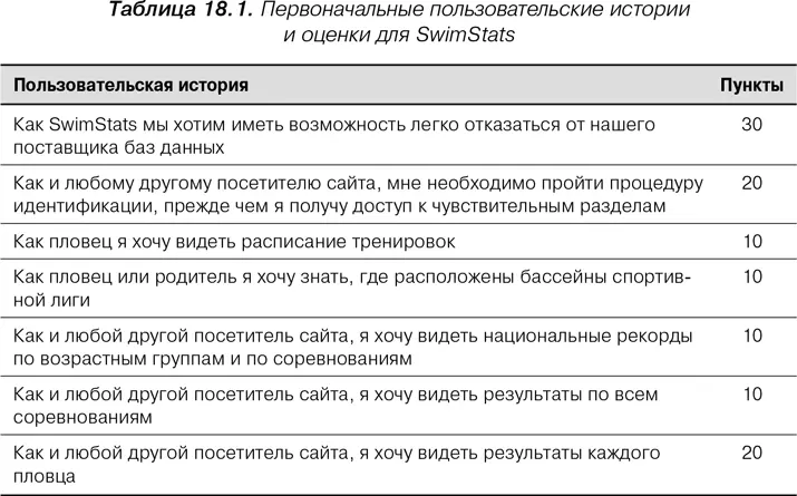 Скорость оценивается как 20 пунктов на итерацию для одной и другой команды - фото 67
