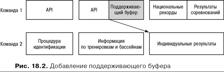 На рис 182 поддерживающий буфер вставлен между завершением API командой 1 и - фото 69