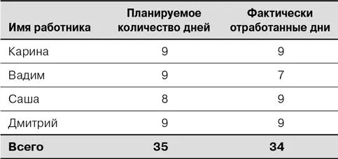 Рабочие дни Поскольку выходные и праздники сокращают количество рабочих дней в - фото 82