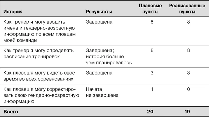 Анализ итерации Анализ итерации проводился в 900 15 сентября Высказаны - фото 86