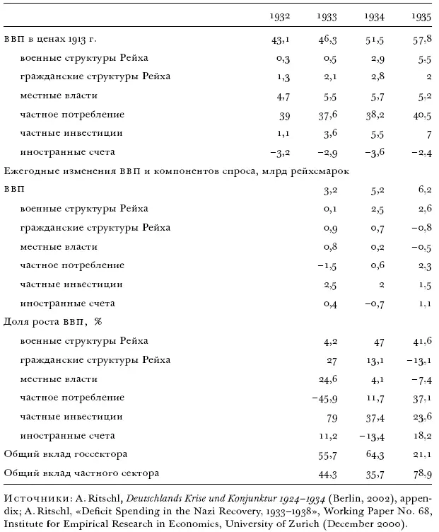 Однако статистика указывает на продолжавшийся рост германской деловой - фото 3
