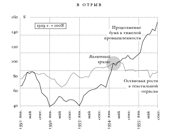 РИС 5 Однобокое восстановление экономики Третьего рейха производство тканей - фото 7