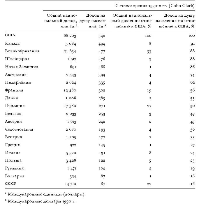 С точки зрения современной статистики германский национальный доход на душу - фото 9
