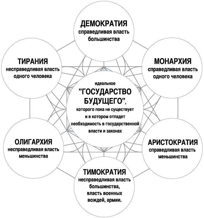 Виды государства по Платону Все остальные разновидности политической системы - фото 24