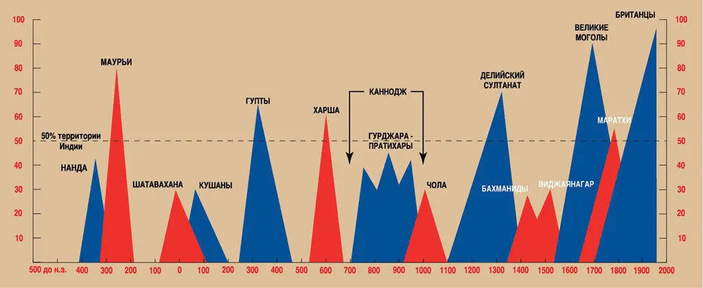 Размер крупнейших государств в истории Индии Вместо империи основанной на - фото 25