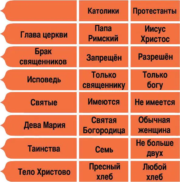 Основные догматические различия католицизма и протестантизма Церковь - фото 63