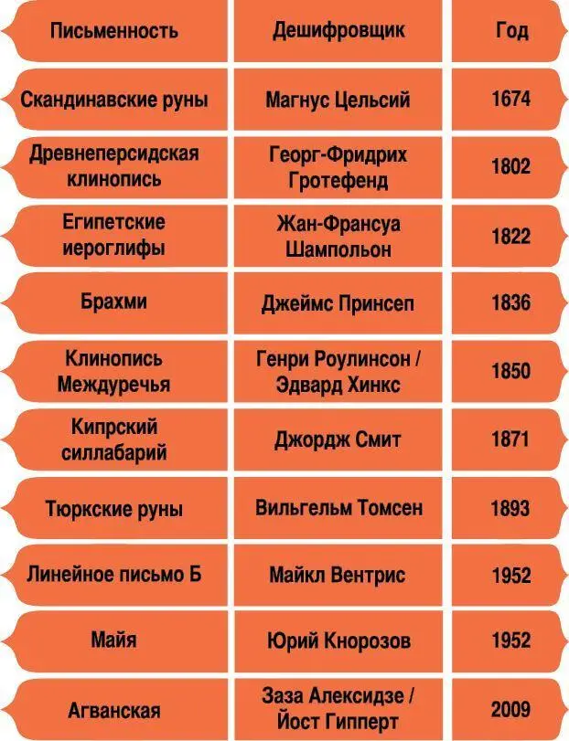 Даты и авторы крупнейших прорывов в расшифровке древних письменностей А сам - фото 92