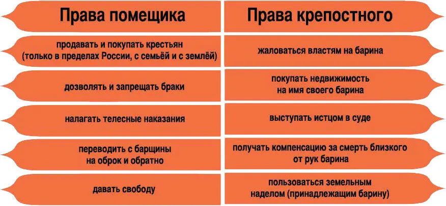 Права помещика и крестьянина в крепостной России Мы убедились что дело - фото 100