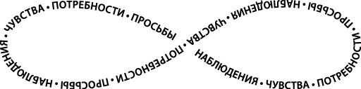 Маршалл Розенберг Базовые чувства общие для всех Что мы чувствуем когда - фото 9