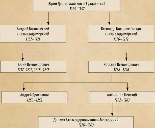 4 Годы правления князей московских и царей России 5 Годы царствования - фото 62