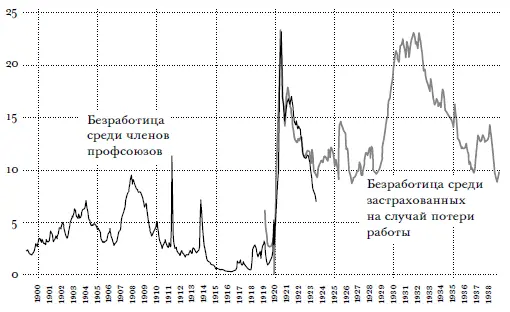 Рис 4 Британия в период между войнами первый скачок безработицы 19201921 - фото 14