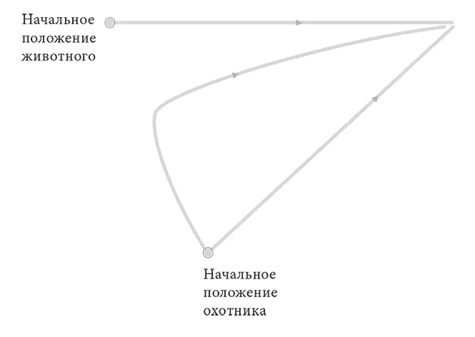 РИС VI1 Стрельба с опережением Чтобы попасть в движущуюся мишень нужно - фото 5