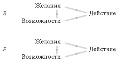 РИС IX3 Желания и возможности также могут влиять друг на друга напрямую - фото 15