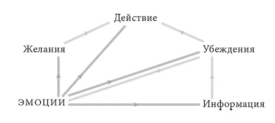 РИС XII1 ЭМОЦИИ Для сравнения поведения основанного на эмоциях с - фото 20