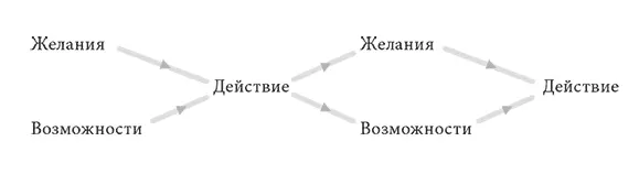 РИС XVIII1 Эффект вклада следствие неприятия убытков глава XII тоже - фото 28