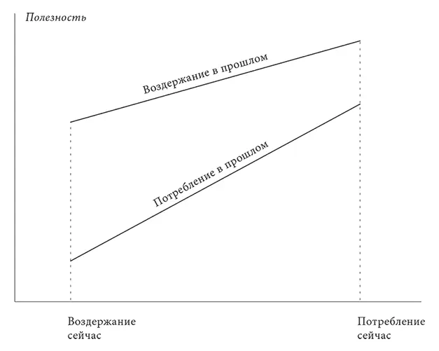 РИС XVIII2 Таким образом независимо от воздержания или потребления в - фото 29