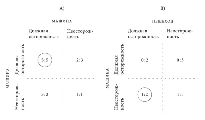 РИС XIX1 У пешехода нет доминирующей стратегии поскольку должная - фото 31