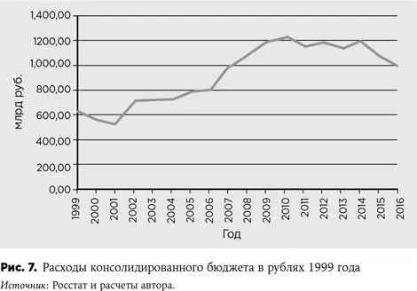 Вовторых рост благосостояния в 20002012 годах как и последующая стагнация и - фото 17