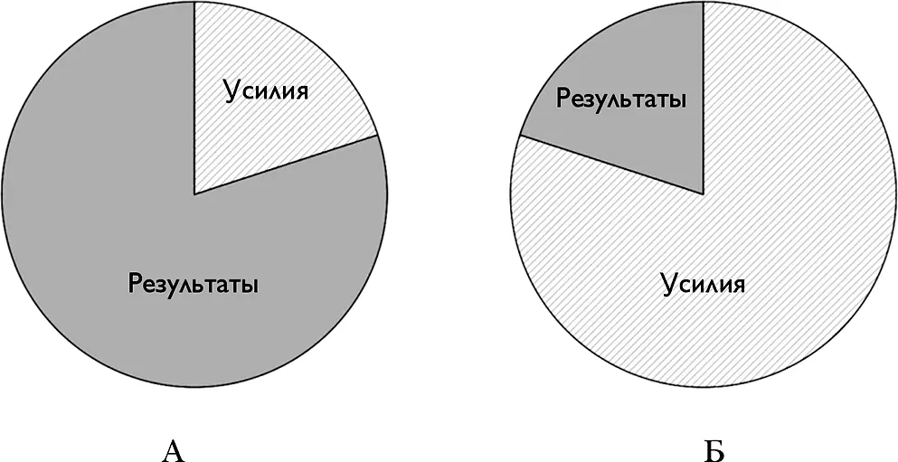 А Как успешные люди используют принцип 8020 Б Как большинство людей - фото 14