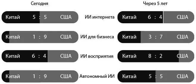 Соотношение сил Соединенных Штатов и Китая в четырех волнах ИИ в настоящее - фото 1