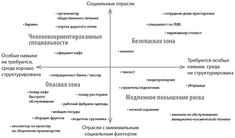 Риск вытеснения в отраслях физического труда На графике для профессий - фото 2