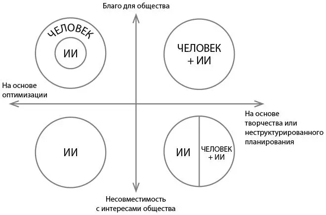 Симбиоз ИИ и человека на рынке труда Хороший пример успешного симбиоза для - фото 3
