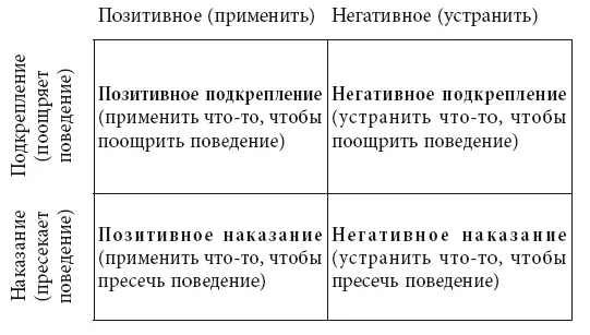 Позитивное подкреплениеприменить чтото чтобы поощрить поведение - фото 8