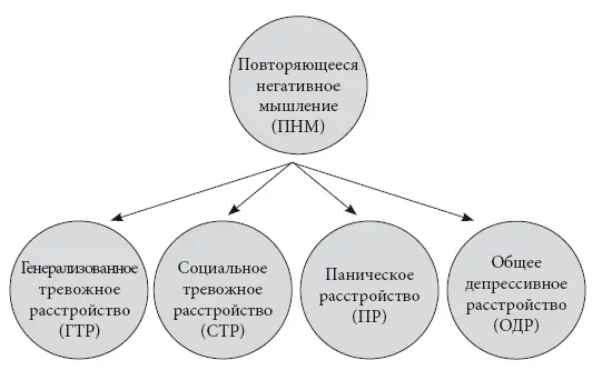 Рис 41 Модель повторяющегося негативного мышления и клинических расстройств - фото 10