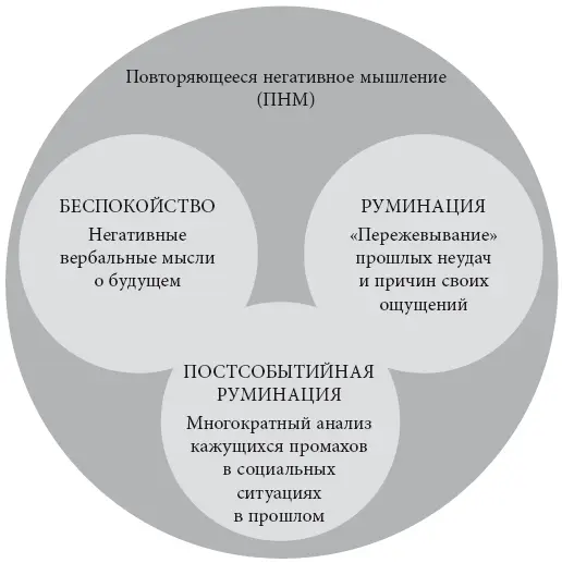 Рис 42 Разные типы повторяющегося негативного мышления К этому моменту мы - фото 11