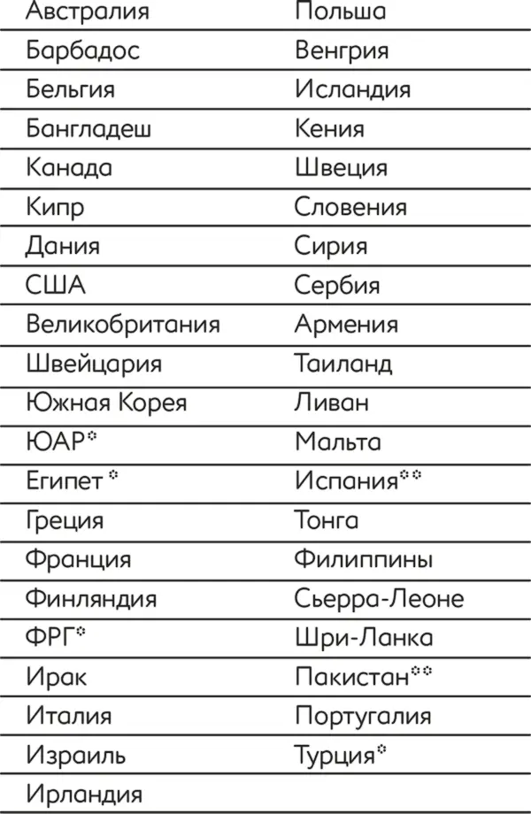 требуется разрешение только с некоторыми странами Страны которые не - фото 2