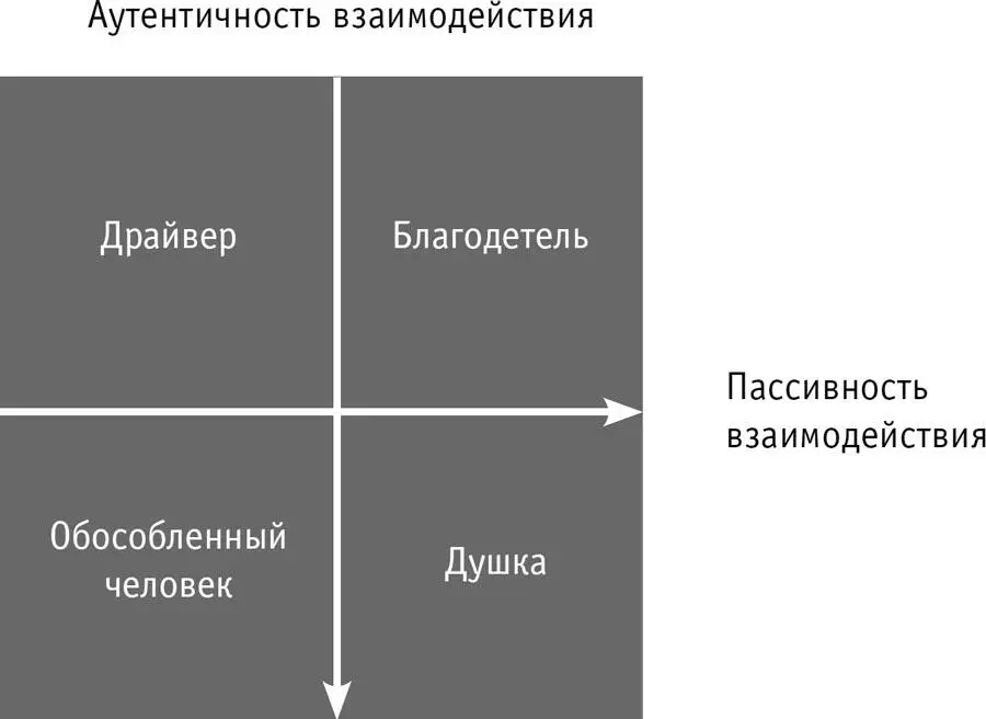 Рис 71 Оптимальные взаимоотношения Каждый время от времени находится в - фото 44