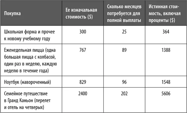 Плохая структура расходов портит вашу кредитную историю и может стоить вам - фото 1