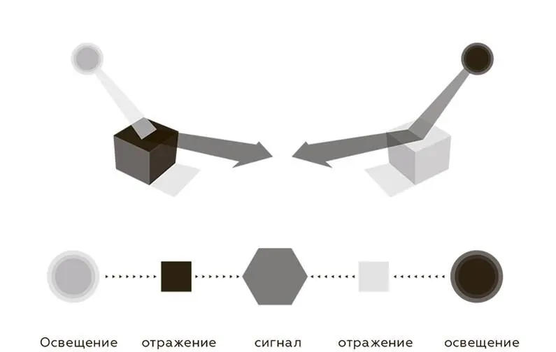 Чтобы действительно ощутить насколько неоднозначны сигналы получаемые из - фото 14