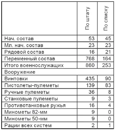 А в этой таблице из архива 8 ОШБ показана численность вооружения 8го ОШБ на - фото 30