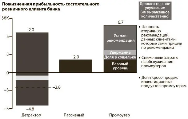 Источник исследование NPS в сфере финансовых услуг Bain 2008 Тем не менее - фото 3