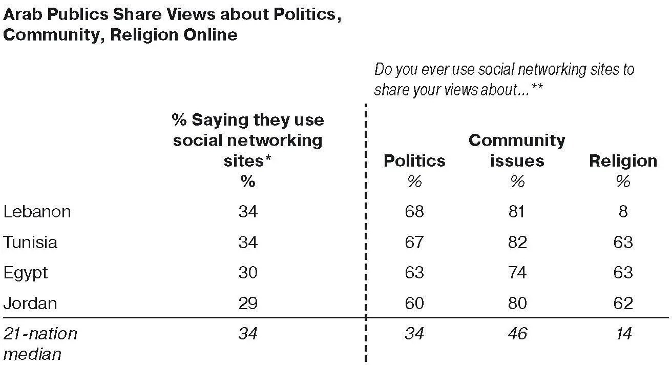 Примечания Based on total sample Based on those who use social - фото 12