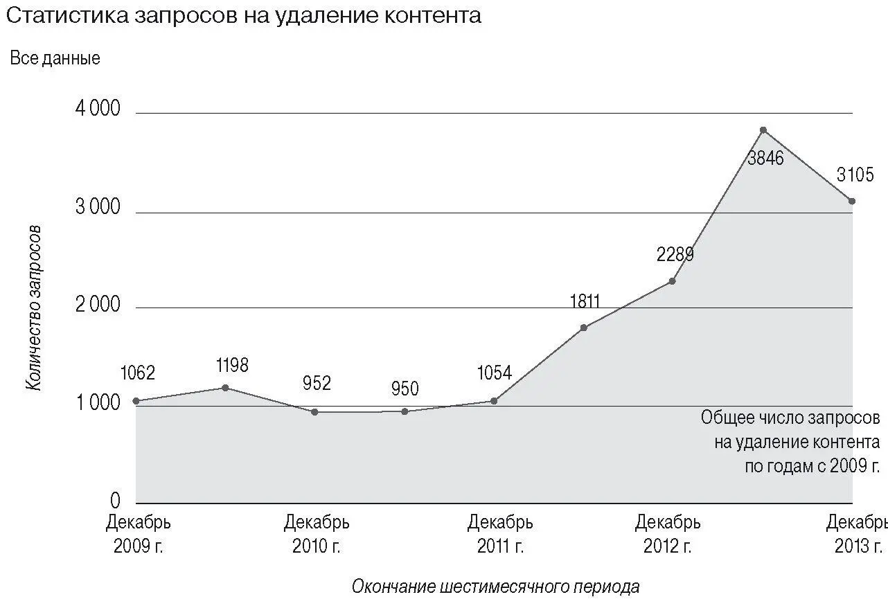 Рисунок 10 Запросы государств на удаление контента в сети Источник URL - фото 14